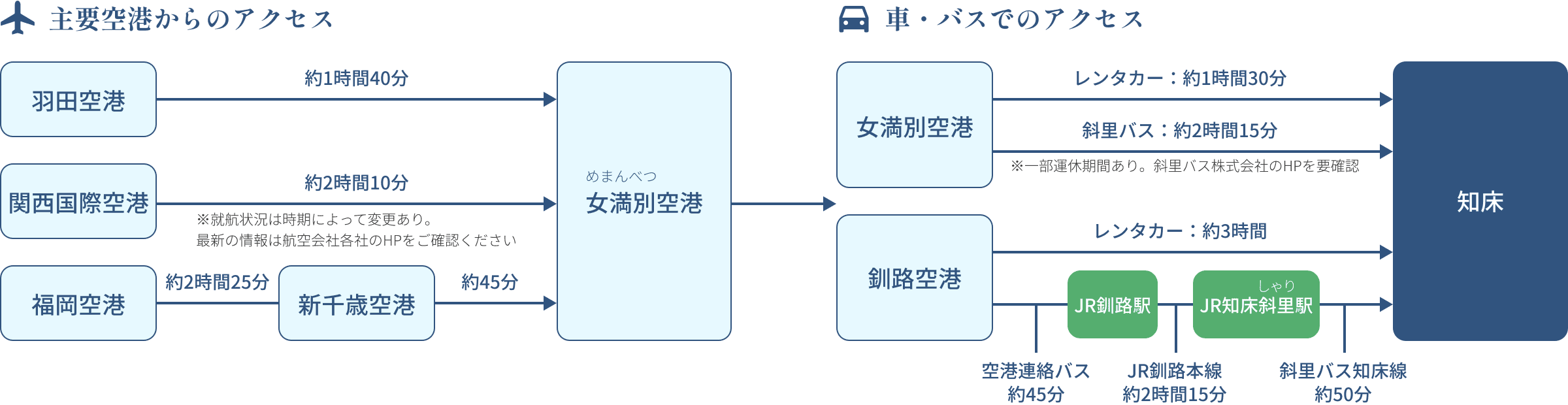 知床までのアクセス方法は空港と車・バスがあります