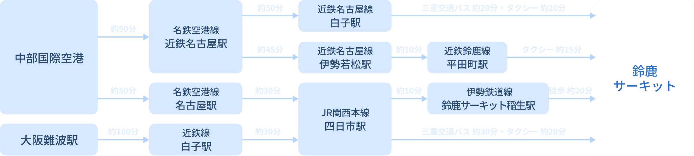 主要空港・駅からのアクセス