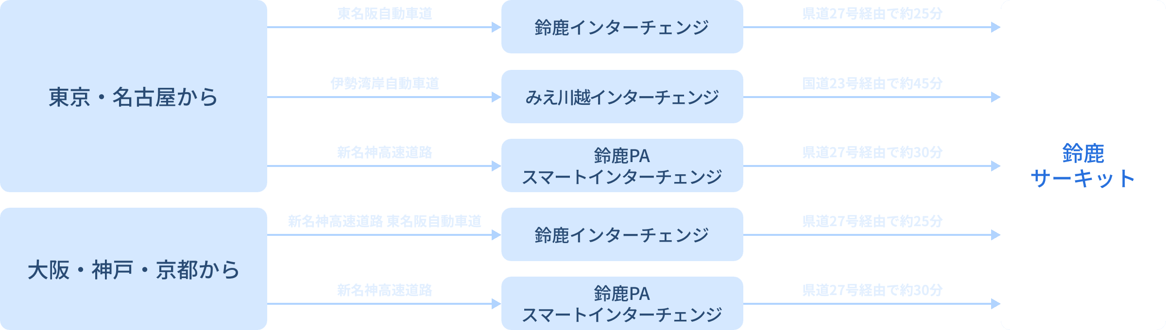 車でのアクセス