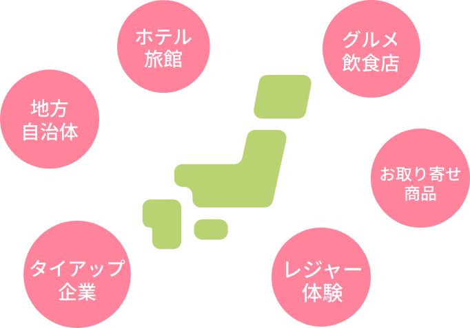 「ホテル旅館」「グルメ飲食店」「レジャー体験」「お取り寄せ商品」「地方自治体」「タイアップ企業」の情報を発信